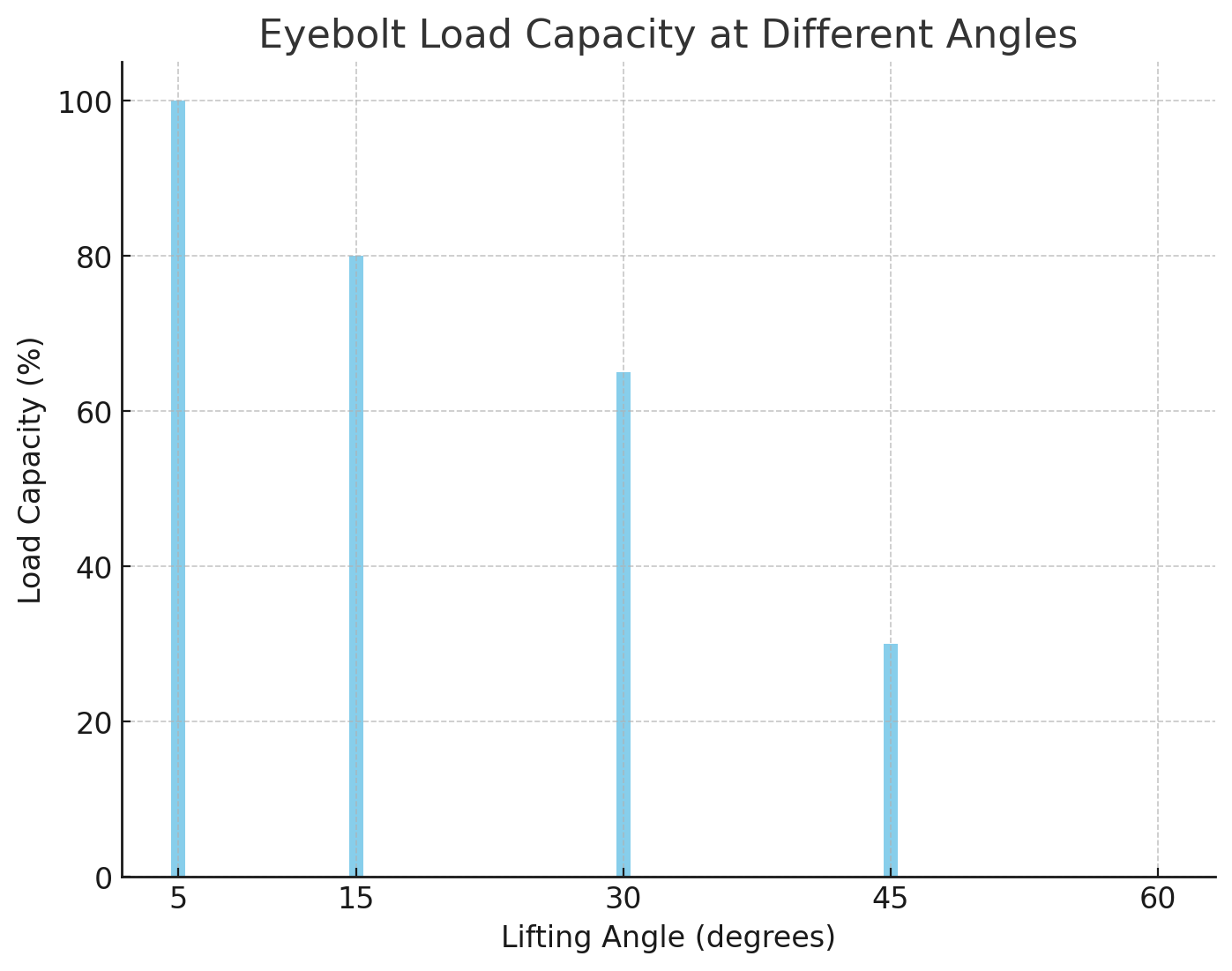 Eyebolt Load Capacity Eyebolt Load Capacity
