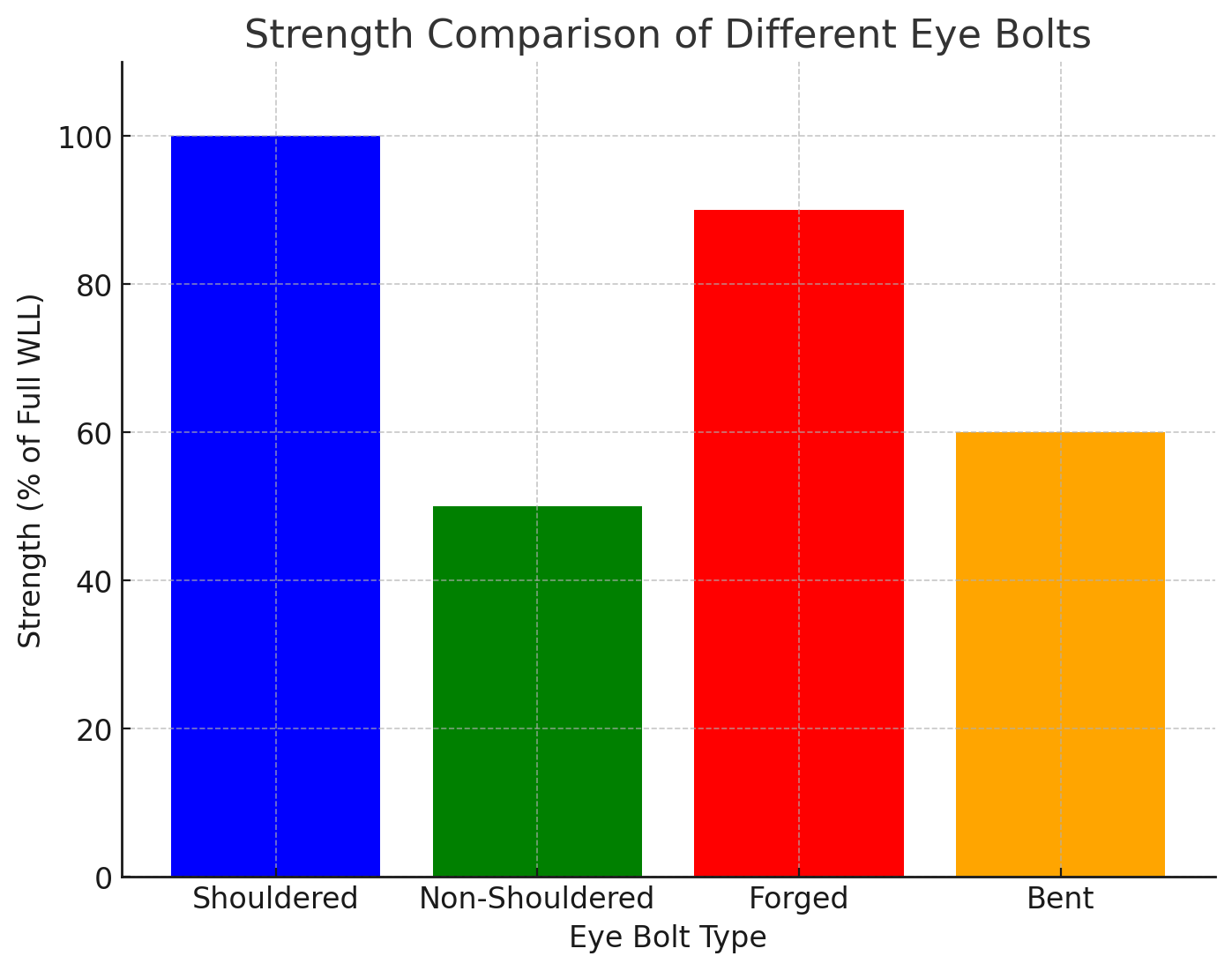 Strength Comparison Strength Comparison