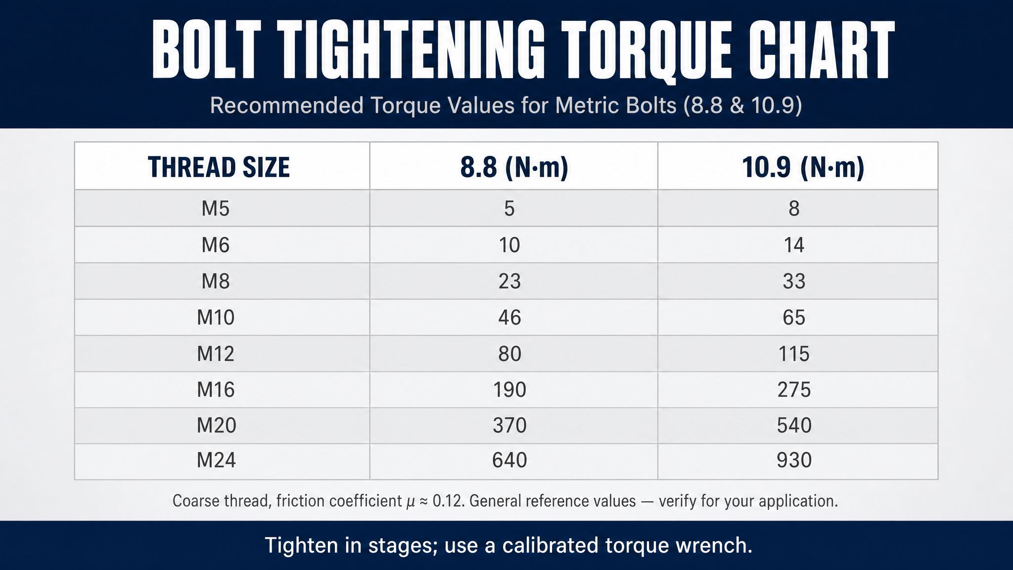 Bolt Tightening Torque Chart: Recommended Torque Values for Metric Bolts (8.8 & 10.9)